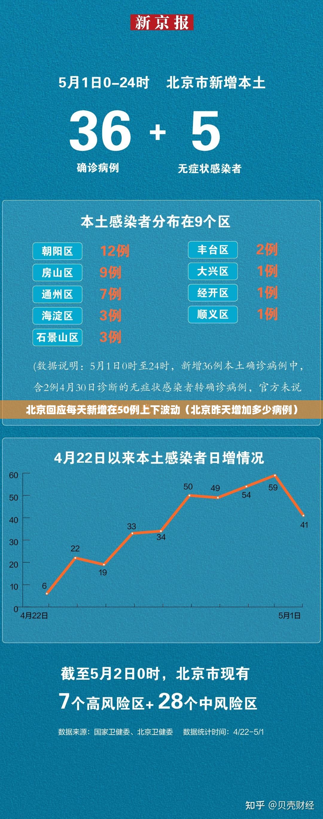 北京回应每天新增在50例上下波动（北京昨天增加多少病例）