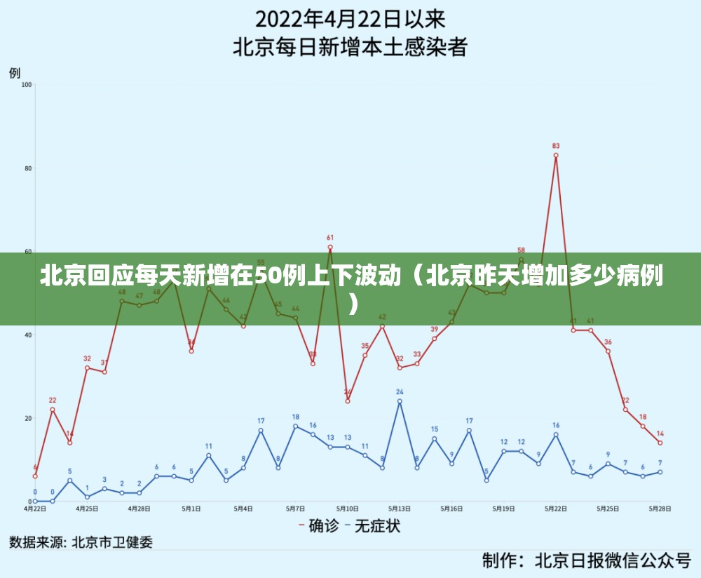 北京回应每天新增在50例上下波动（北京昨天增加多少病例）
