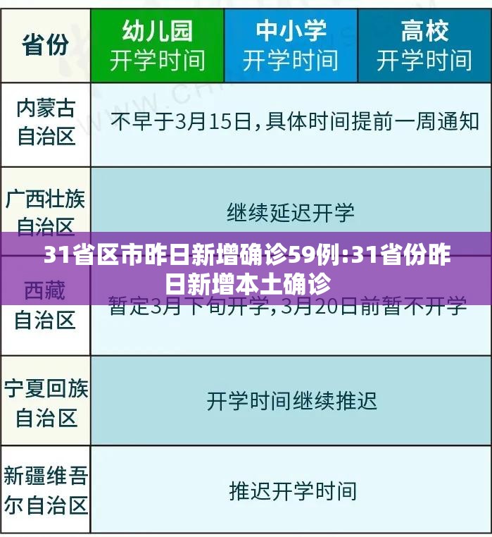 31省区市昨日新增确诊59例:31省份昨日新增本土确诊