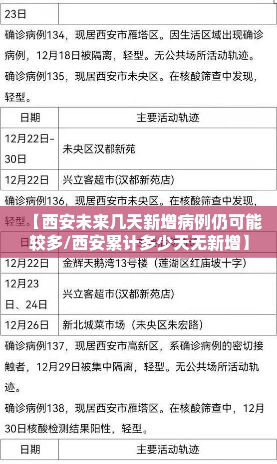 【西安未来几天新增病例仍可能较多/西安累计多少天无新增】