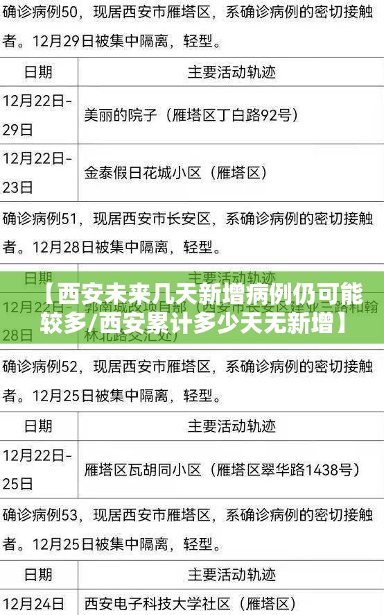 【西安未来几天新增病例仍可能较多/西安累计多少天无新增】