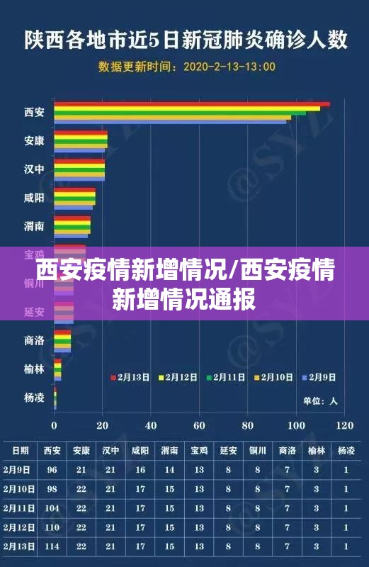 西安疫情新增情况/西安疫情新增情况通报