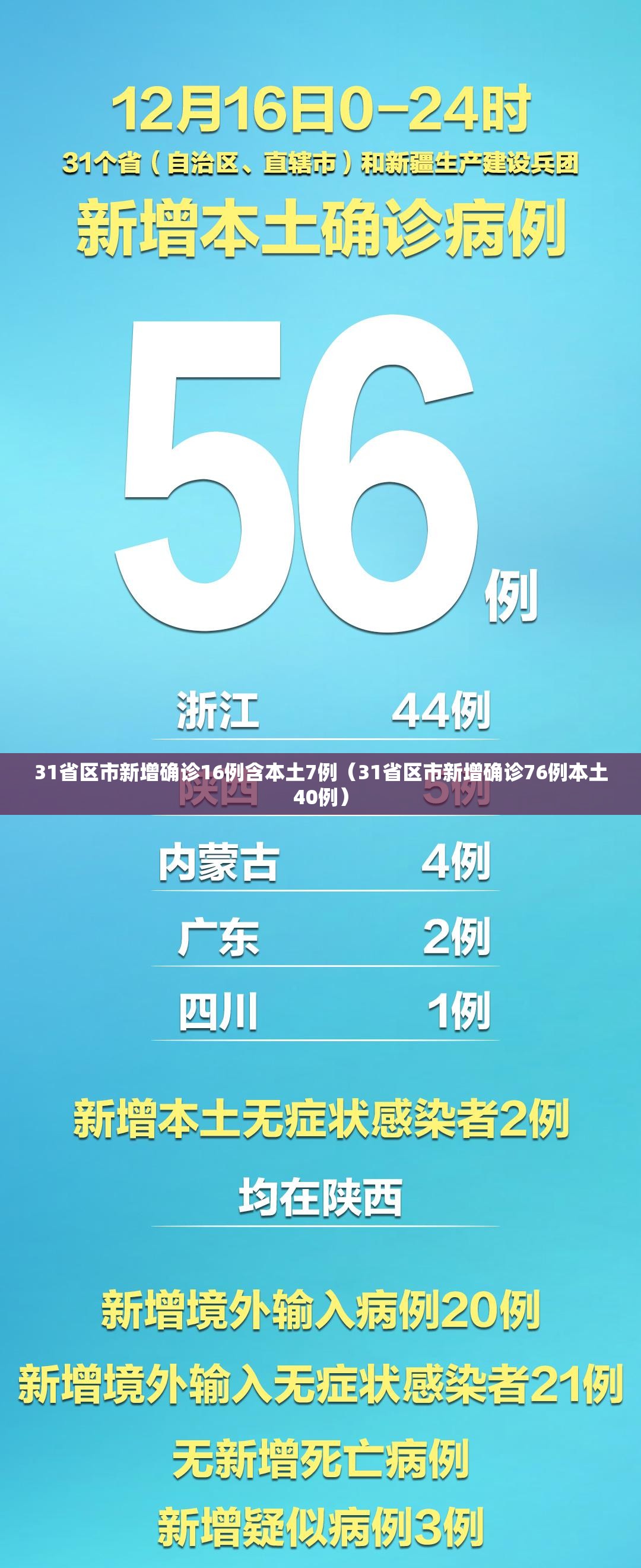 31省区市新增确诊16例含本土7例（31省区市新增确诊76例本土40例）