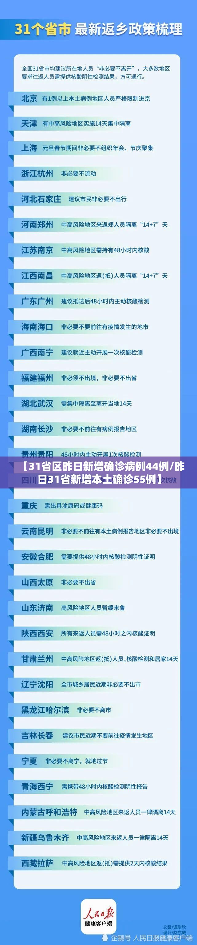 【31省区昨日新增确诊病例44例/昨日31省新增本土确诊55例】