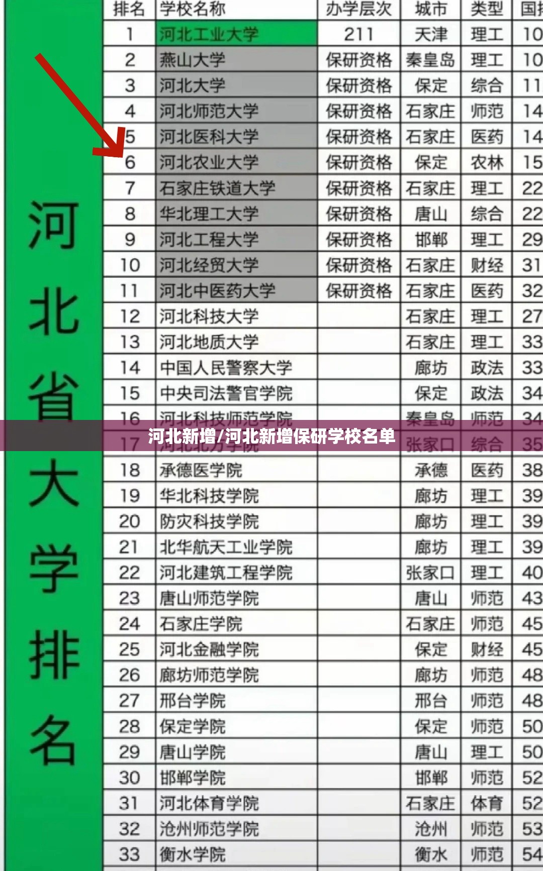 河北新增/河北新增保研学校名单