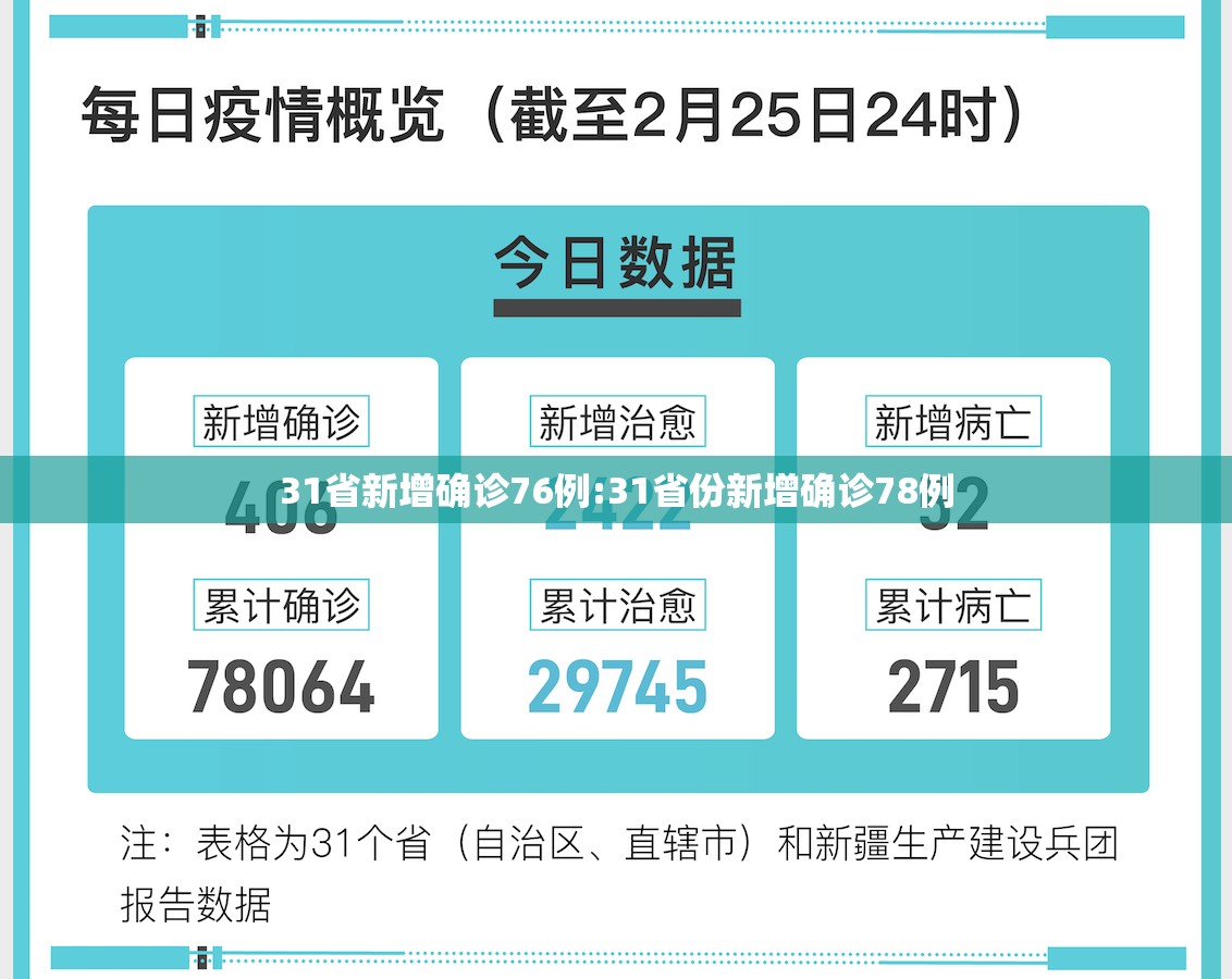 31省新增确诊76例:31省份新增确诊78例