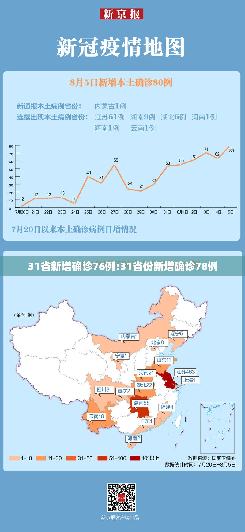 31省新增确诊76例:31省份新增确诊78例