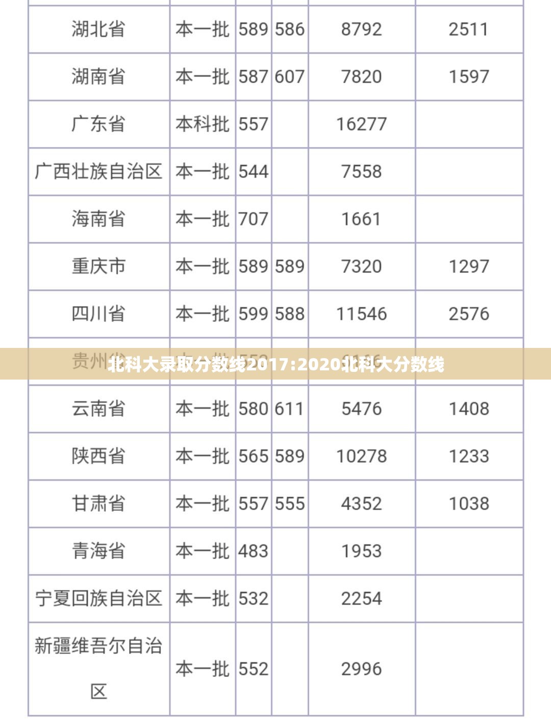 北科大录取分数线2017:2020北科大分数线