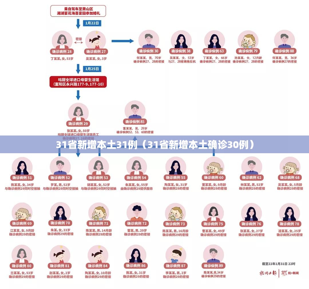31省新增本土31例（31省新增本土确诊30例）