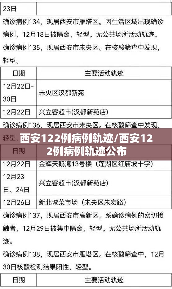 西安122例病例轨迹/西安122例病例轨迹公布