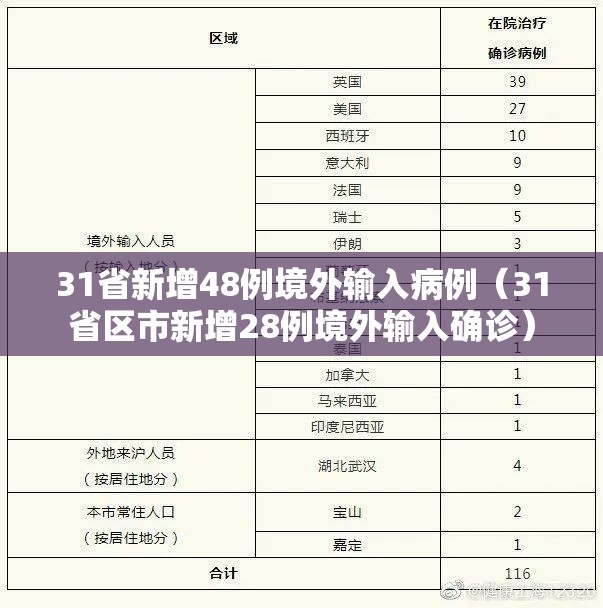 31省新增48例境外输入病例(31省区市新增28例境外输入确诊) 31省新增48例境外输入病例(31省区市新增28例境外输入确诊)