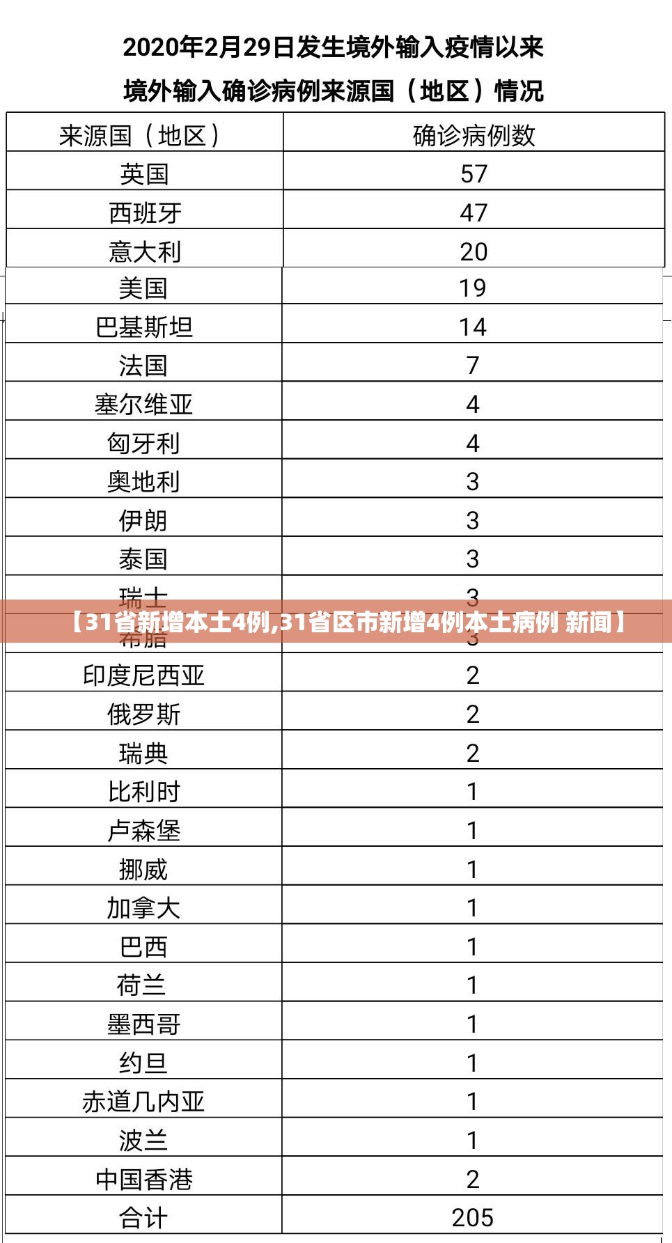 【31省新增本土4例,31省区市新增4例本土病例 新闻】 【31省新增本土4例,31省区市新增4例本土病例 新闻】