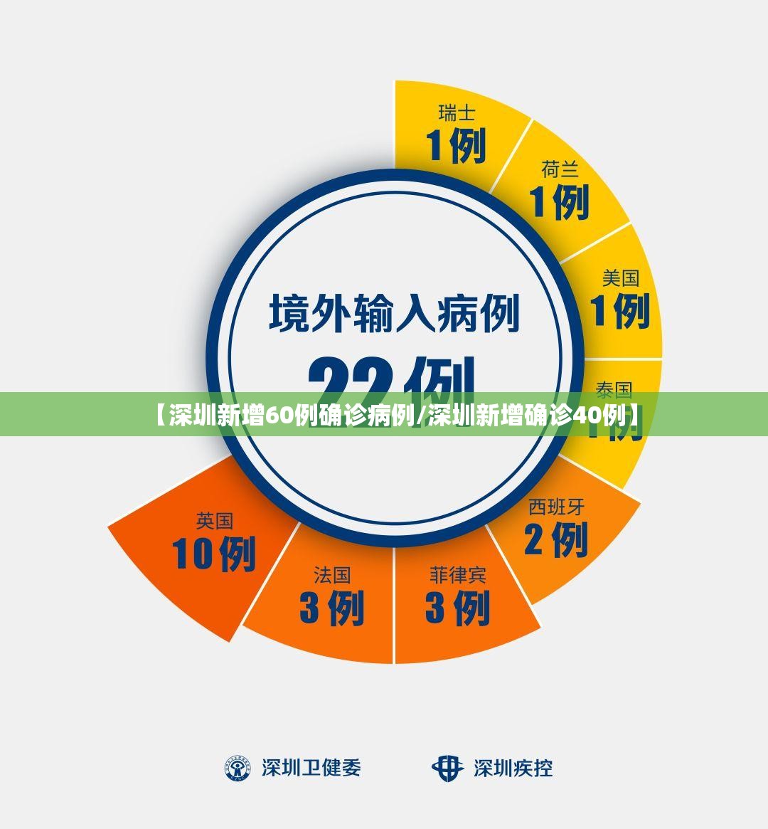 【深圳新增60例确诊病例/深圳新增确诊40例】