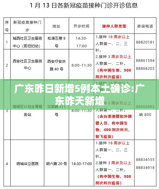 广东昨日新增5例本土确诊:广东昨天新增 广东昨日新增5例本土确诊:广东昨天新增