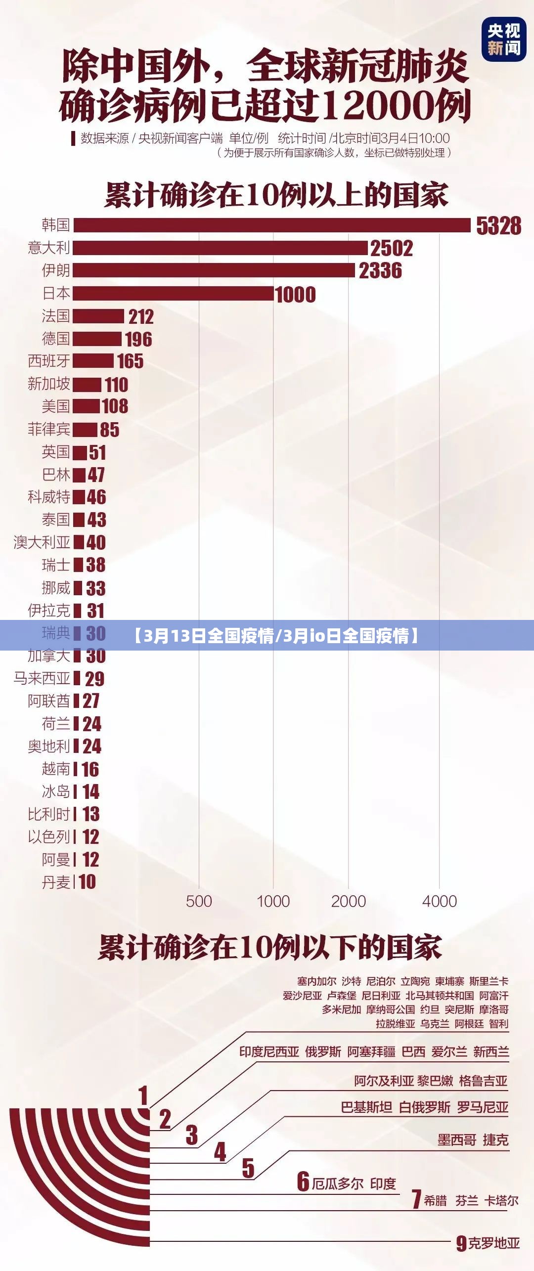 【3月13日全国疫情/3月io日全国疫情】