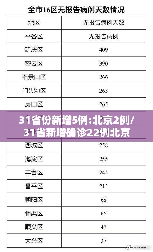 31省份新增5例:北京2例/31省新增确诊22例北京