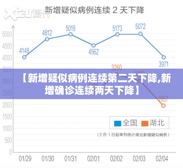 【新增疑似病例连续第二天下降,新增确诊连续两天下降】 【新增疑似病例连续第二天下降,新增确诊连续两天下降】