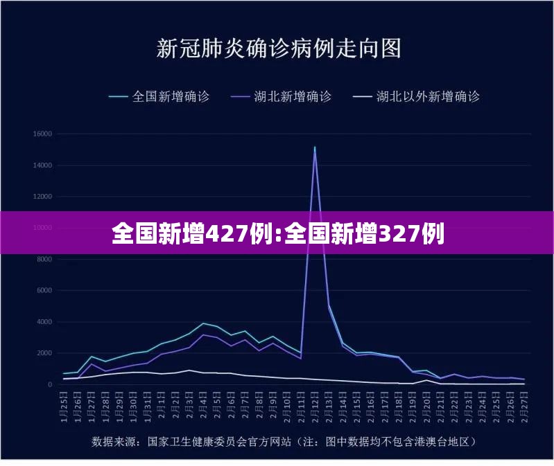 全国新增427例:全国新增327例