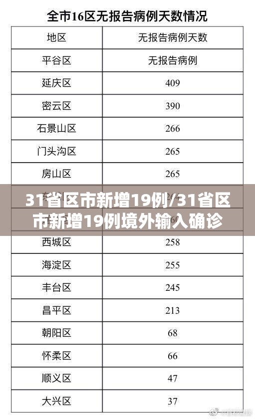 31省区市新增19例/31省区市新增19例境外输入确诊 31省区市新增19例/31省区市新增19例境外输入确诊