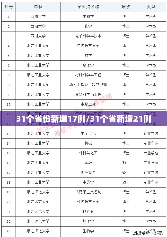 31个省份新增17例/31个省新增21例 31个省份新增17例/31个省新增21例