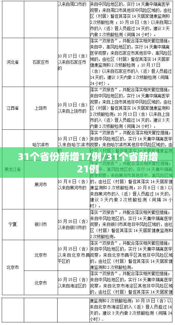 31个省份新增17例/31个省新增21例 31个省份新增17例/31个省新增21例