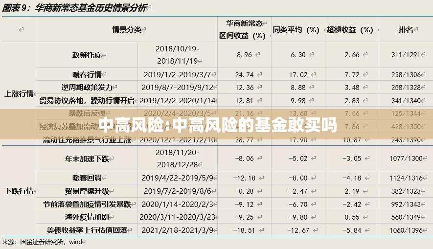 中高风险:中高风险的基金敢买吗