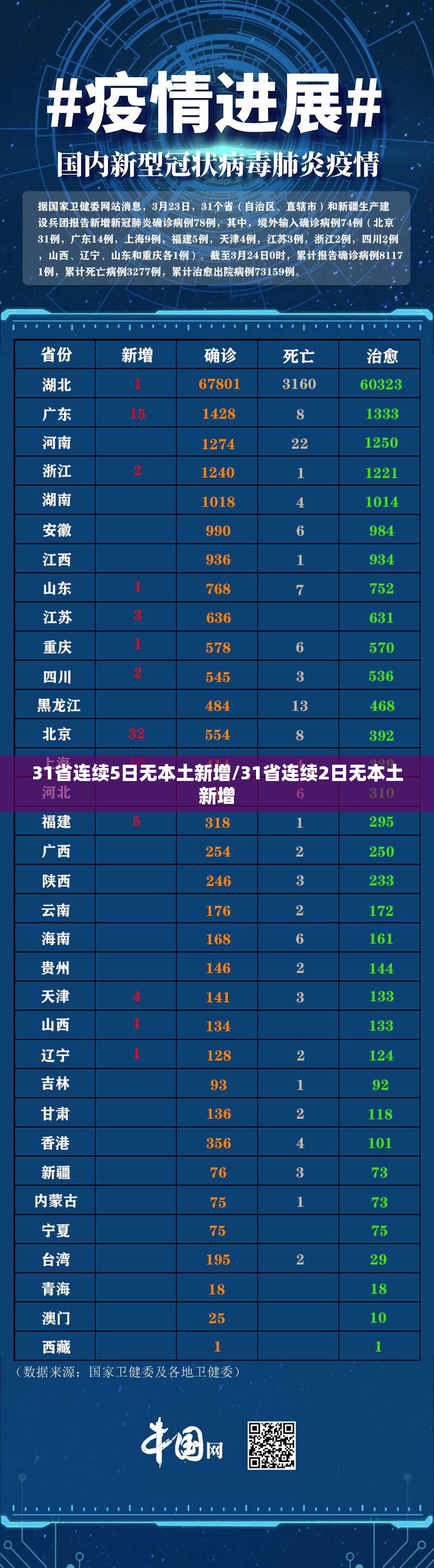 31省连续5日无本土新增/31省连续2日无本土新增