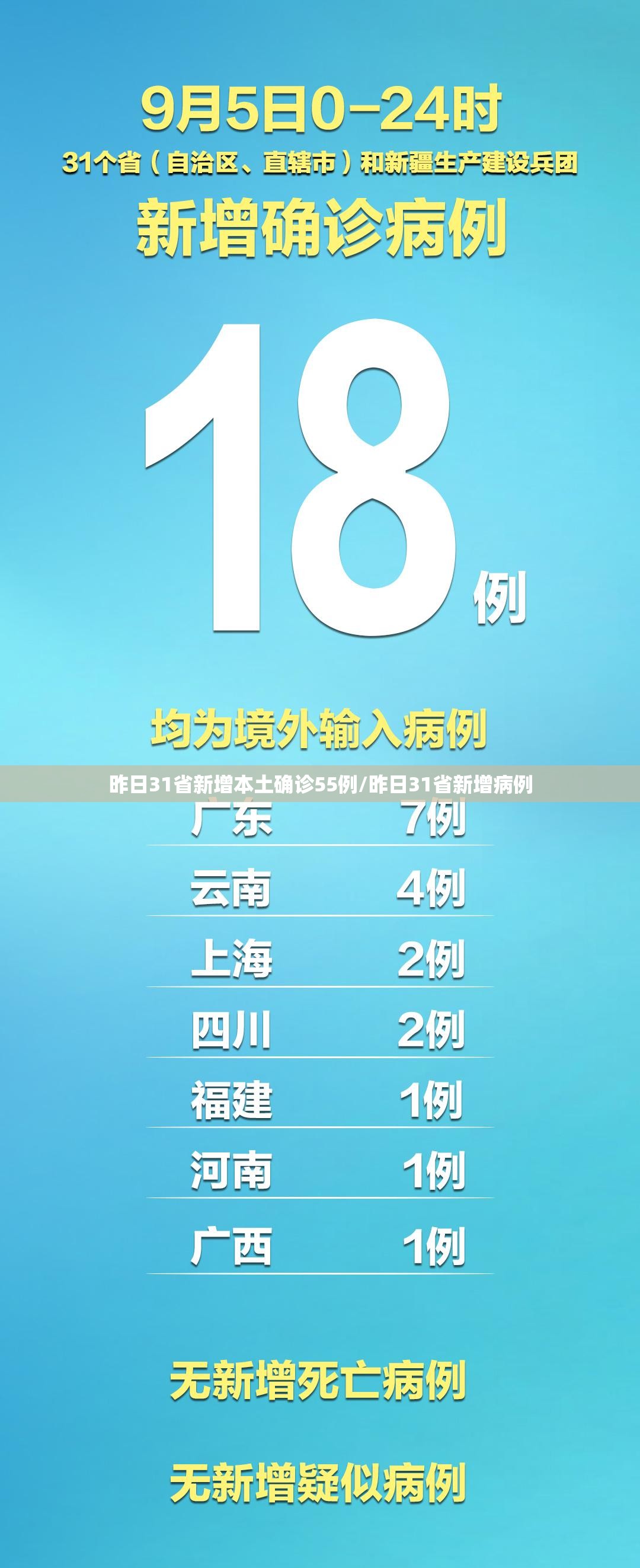昨日31省新增本土确诊55例/昨日31省新增病例 昨日31省新增本土确诊55例/昨日31省新增病例