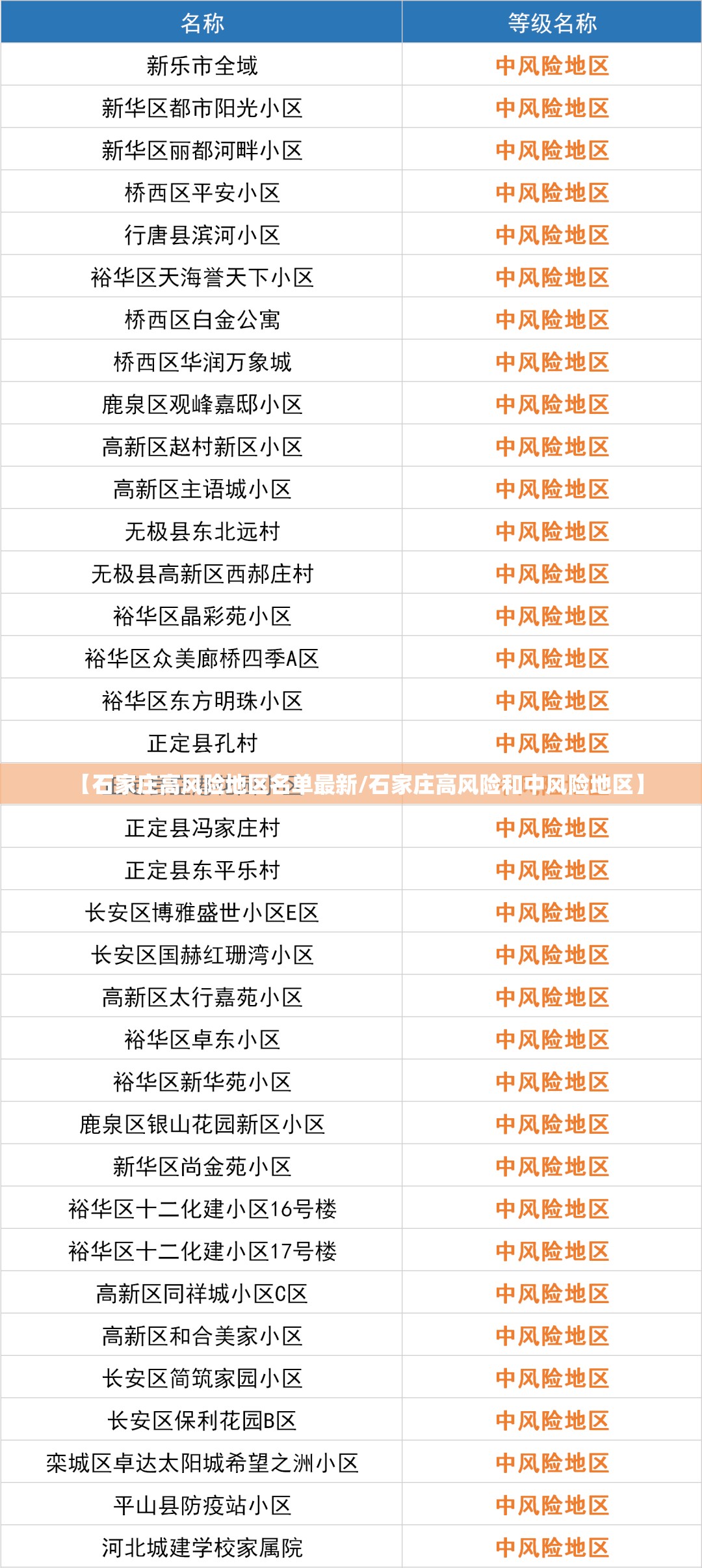 【石家庄高风险地区名单最新/石家庄高风险和中风险地区】
