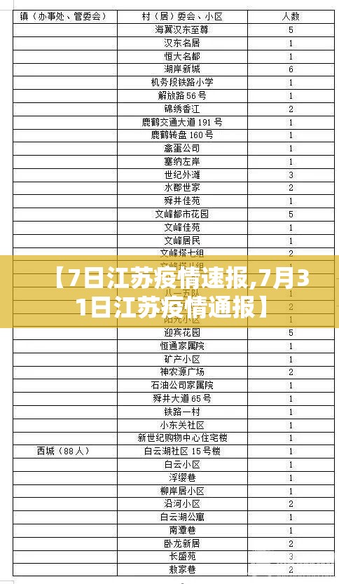 【7日江苏疫情速报,7月31日江苏疫情通报】 【7日江苏疫情速报,7月31日江苏疫情通报】