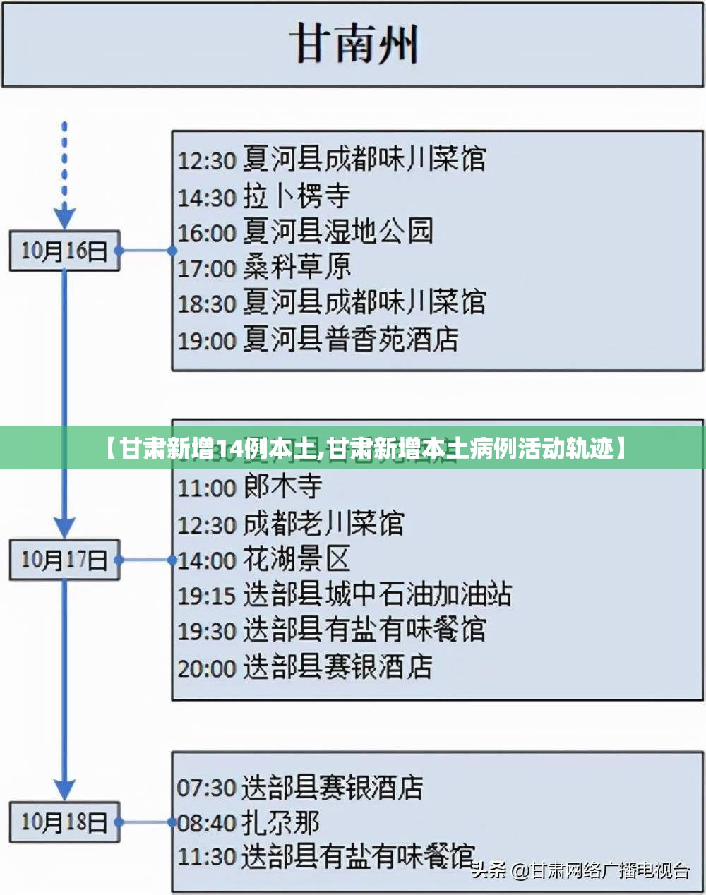 【甘肃新增14例本土,甘肃新增本土病例活动轨迹】