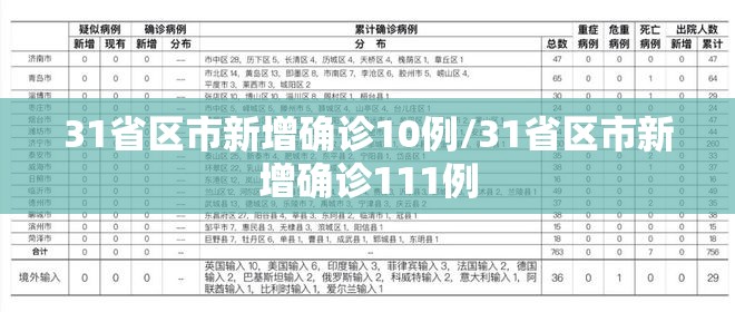 31省区市新增确诊10例/31省区市新增确诊111例 31省区市新增确诊10例/31省区市新增确诊111例