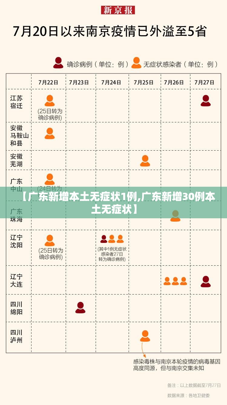 【广东新增本土无症状1例,广东新增30例本土无症状】 【广东新增本土无症状1例,广东新增30例本土无症状】