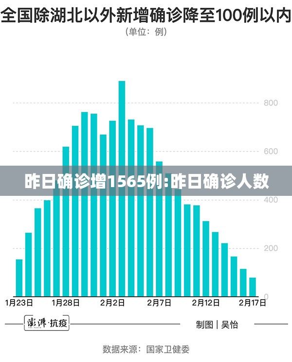 昨日确诊增1565例:昨日确诊人数 昨日确诊增1565例:昨日确诊人数