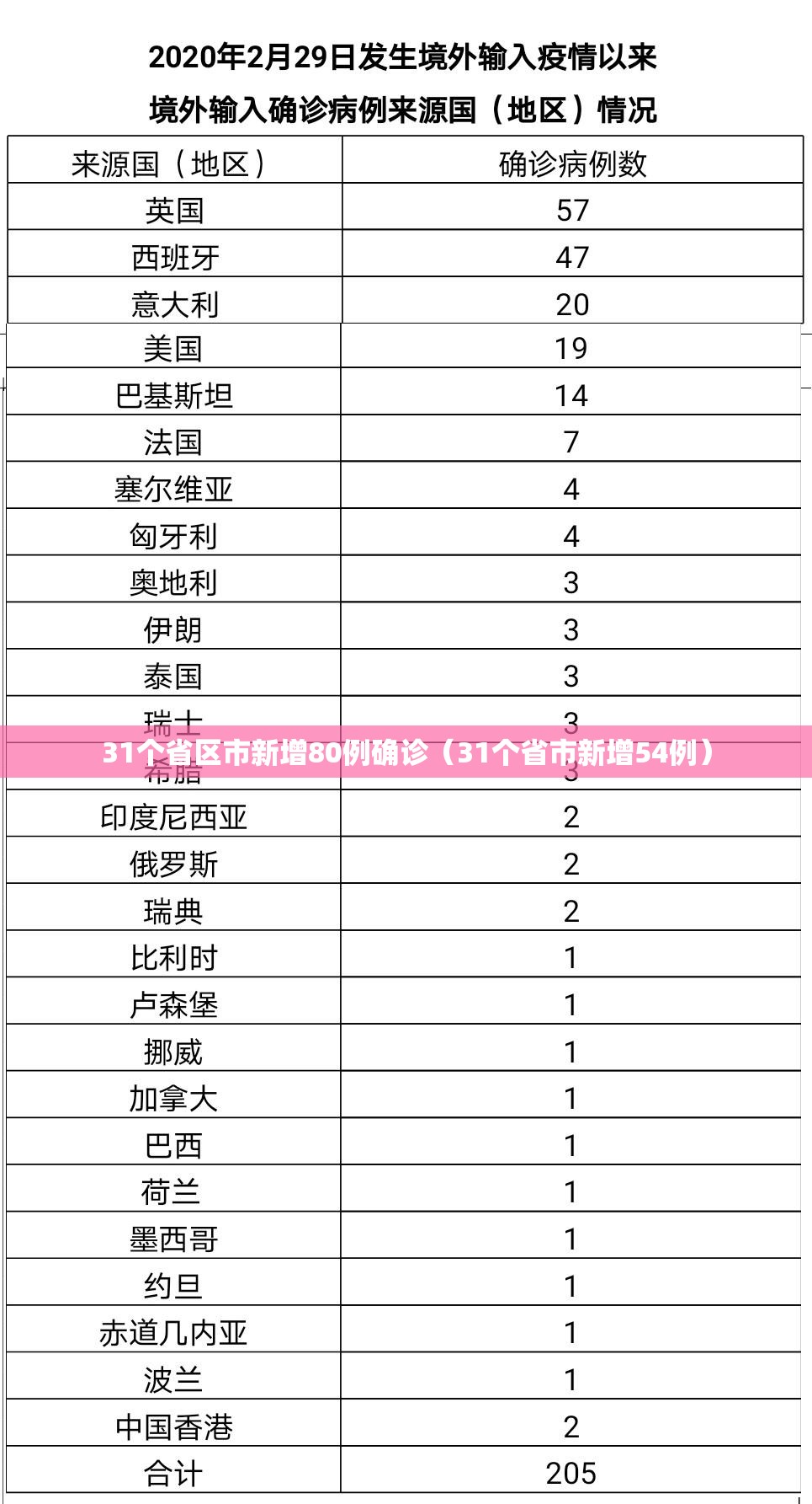 31个省区市新增80例确诊(31个省市新增54例) 31个省区市新增80例确诊(31个省市新增54例)