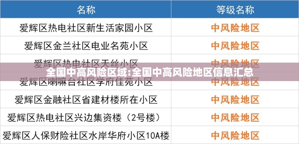 全国中高风险区域:全国中高风险地区信息汇总