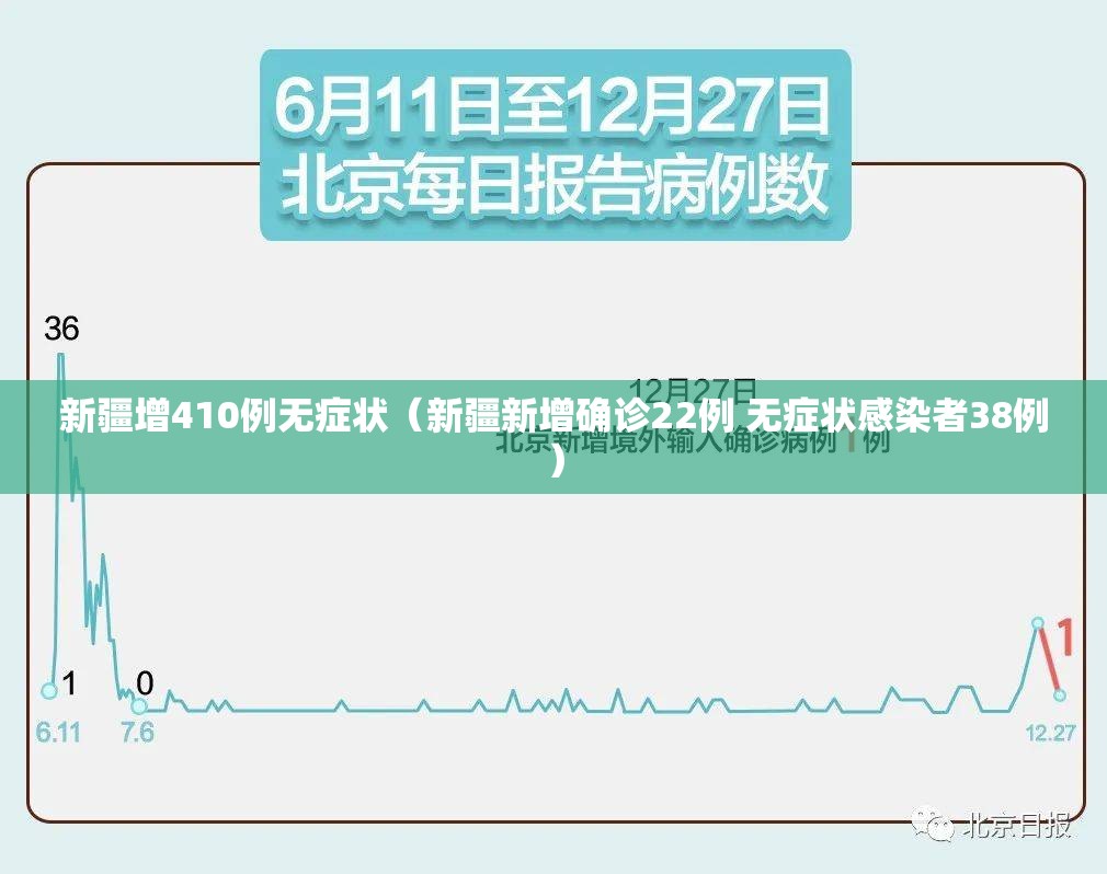 新疆增410例无症状（新疆新增确诊22例 无症状感染者38例）
