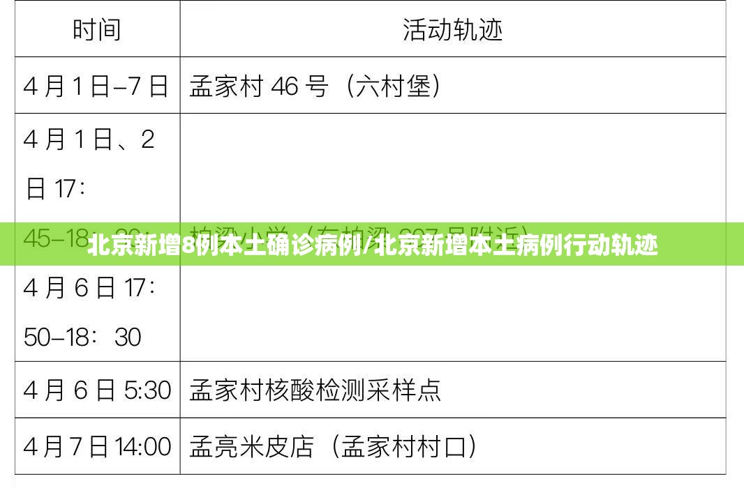 北京新增8例本土确诊病例/北京新增本土病例行动轨迹 北京新增8例本土确诊病例/北京新增本土病例行动轨迹