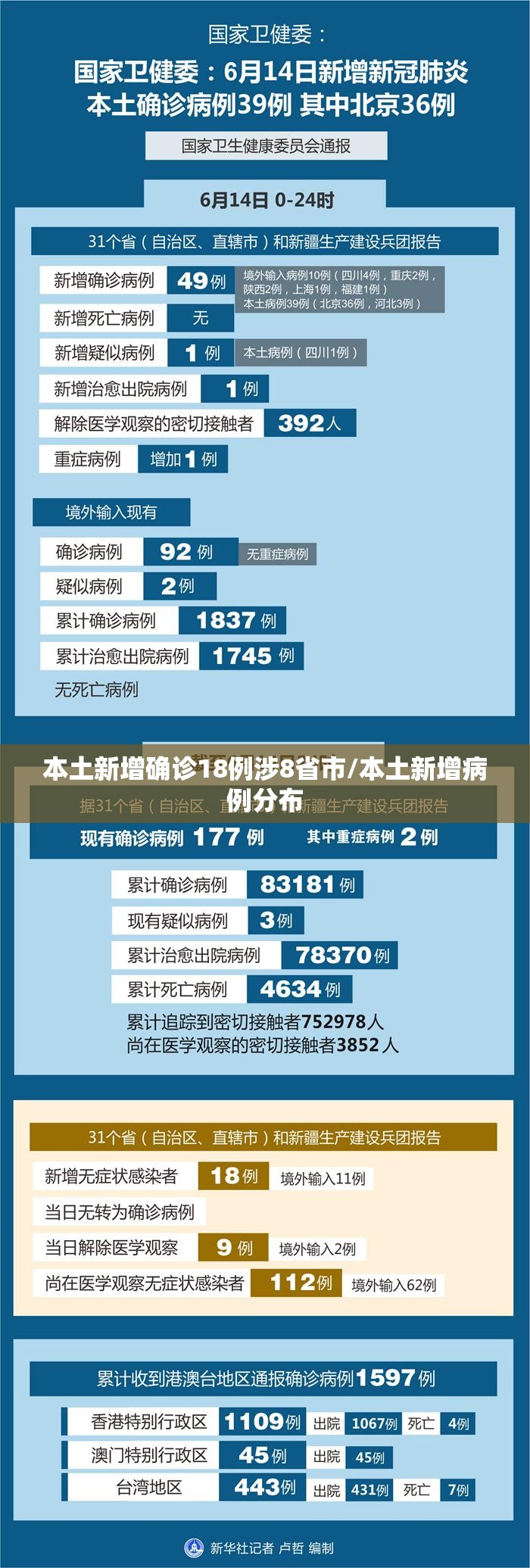 本土新增确诊18例涉8省市/本土新增病例分布 本土新增确诊18例涉8省市/本土新增病例分布
