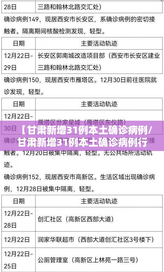 【甘肃新增31例本土确诊病例/甘肃新增31例本土确诊病例行动轨迹】 【甘肃新增31例本土确诊病例/甘肃新增31例本土确诊病例行动轨迹】