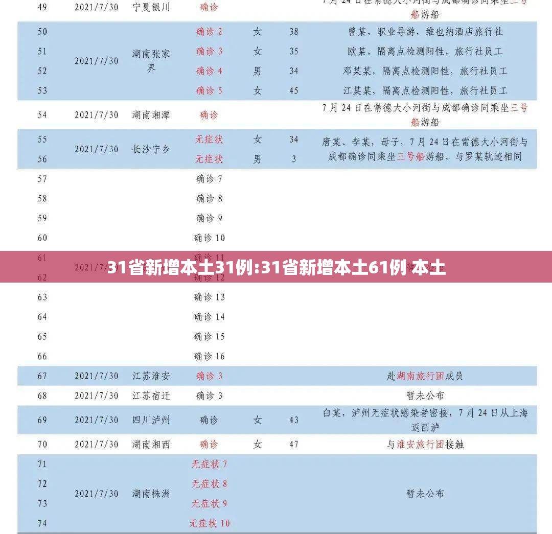 31省新增本土31例:31省新增本土61例 本土