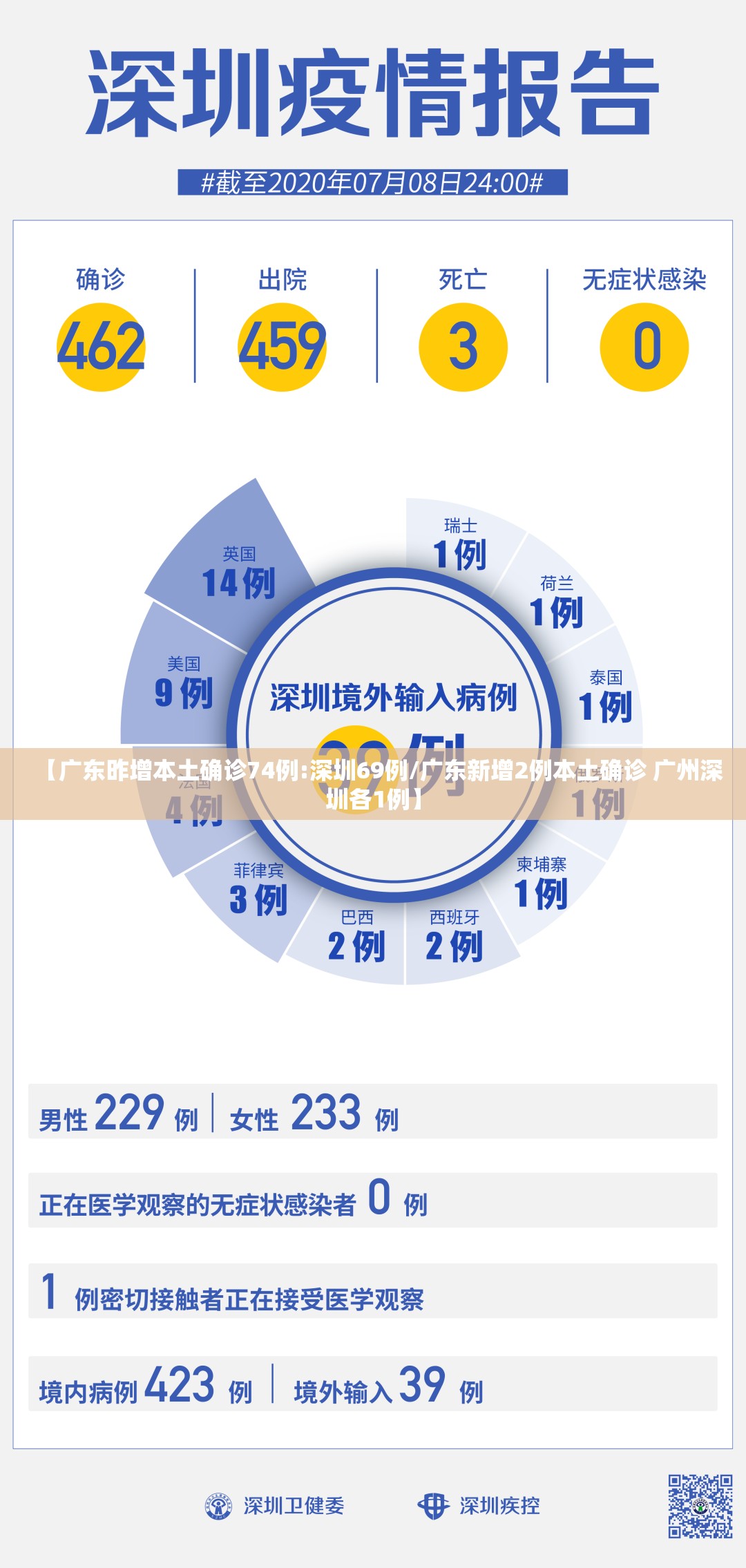 【广东昨增本土确诊74例:深圳69例/广东新增2例本土确诊 广州深圳各1例】 【广东昨增本土确诊74例:深圳69例/广东新增2例本土确诊 广州深圳各1例】