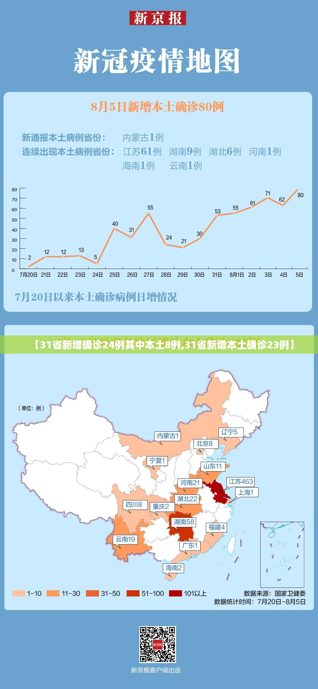 【31省新增确诊24例其中本土8例,31省新增本土确诊23例】 【31省新增确诊24例其中本土8例,31省新增本土确诊23例】