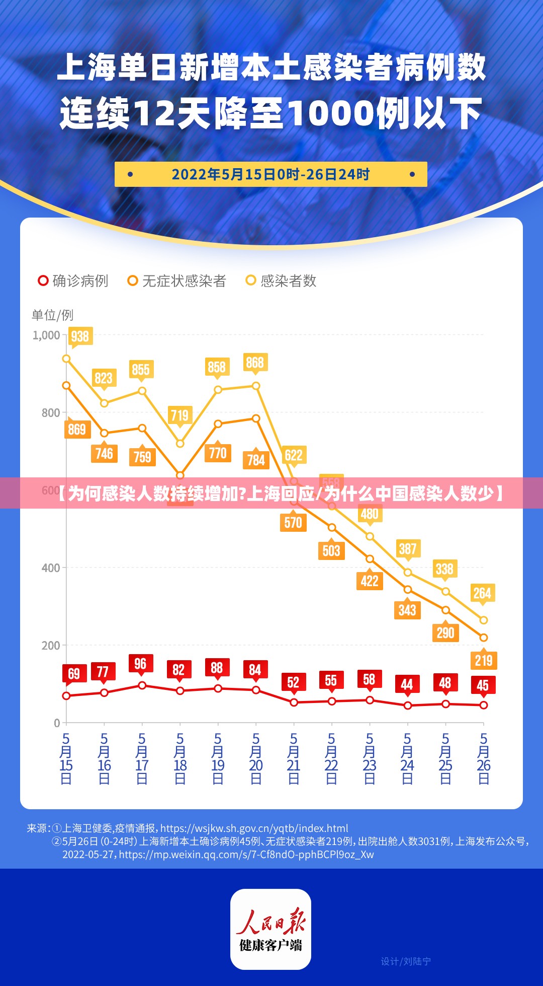 【为何感染人数持续增加?上海回应/为什么中国感染人数少】