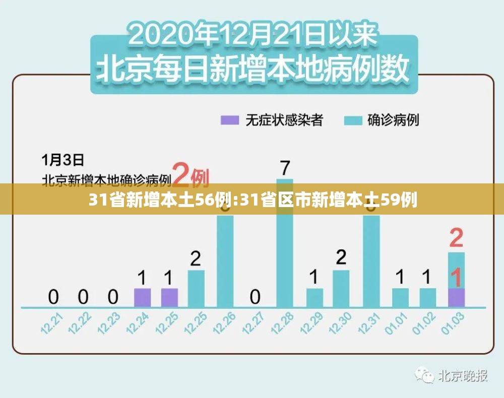 31省新增本土56例:31省区市新增本土59例