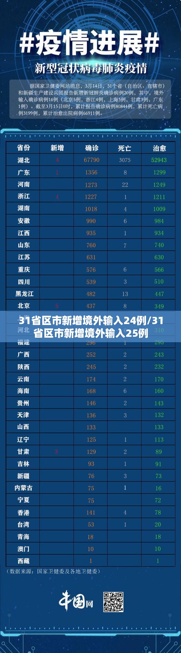 31省区市新增境外输入24例/31省区市新增境外输入25例