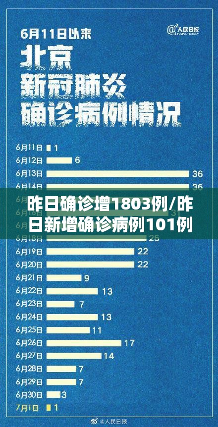 昨日确诊增1803例/昨日新增确诊病例101例,其中本土98例 昨日确诊增1803例/昨日新增确诊病例101例,其中本土98例