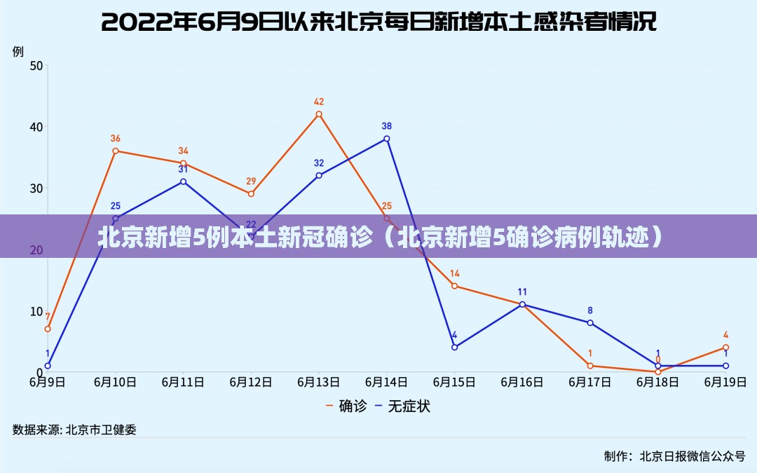 北京新增5例本土新冠确诊（北京新增5确诊病例轨迹）