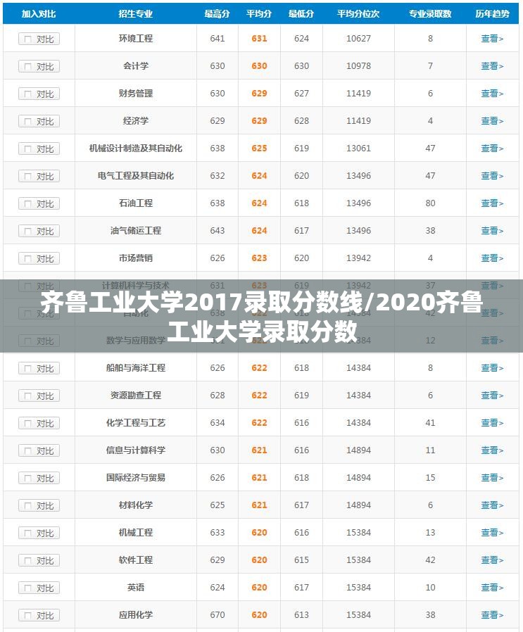齐鲁工业大学2017录取分数线/2020齐鲁工业大学录取分数