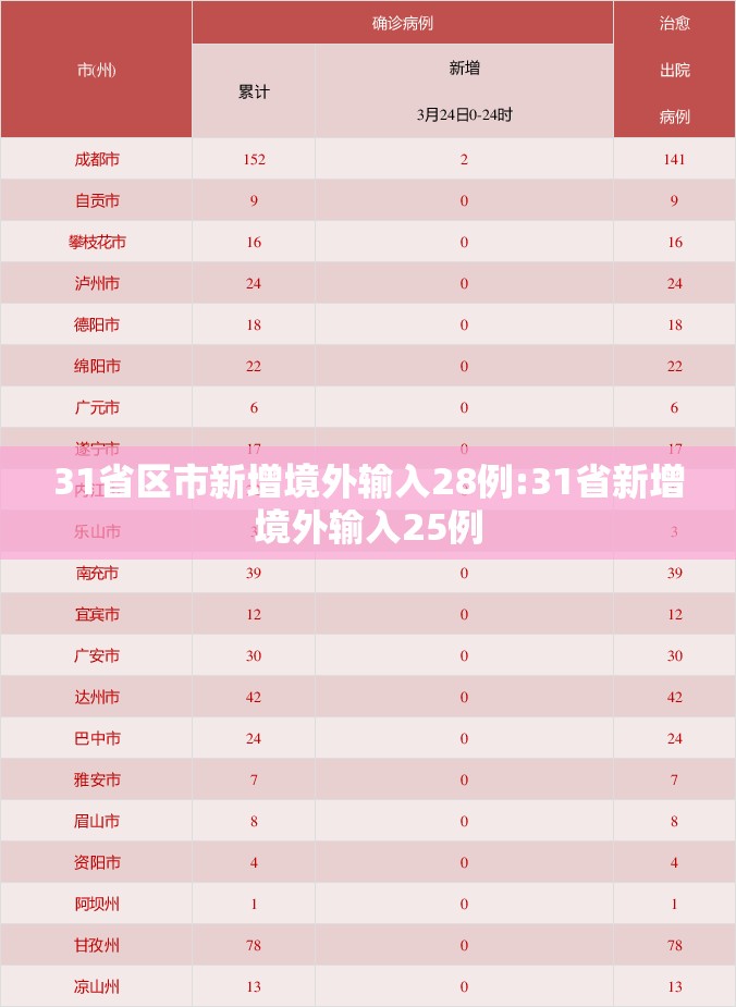 31省区市新增境外输入28例:31省新增境外输入25例 31省区市新增境外输入28例:31省新增境外输入25例